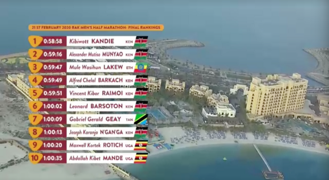 64:31！RAK半马诞生新女子半马世界纪录！