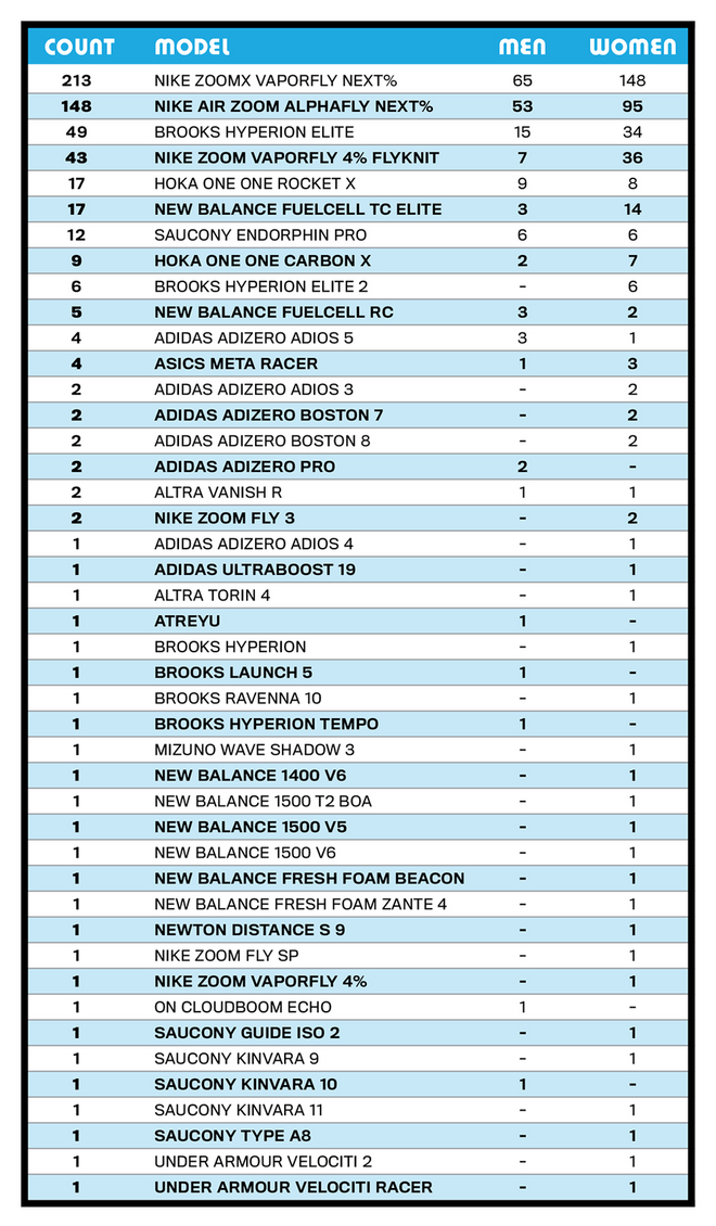 对比美国精英选手穿的跑鞋 我们发现……