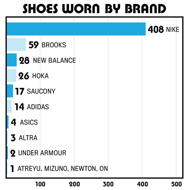 对比美国精英选手穿的跑鞋 我们发现……