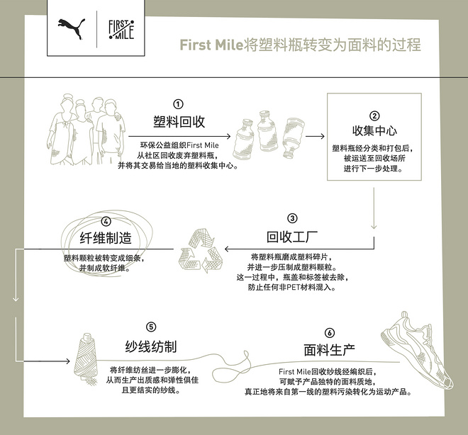 再造之力，源自第一线 PUMA携手环保公益组织First Mile推出环保系列产品