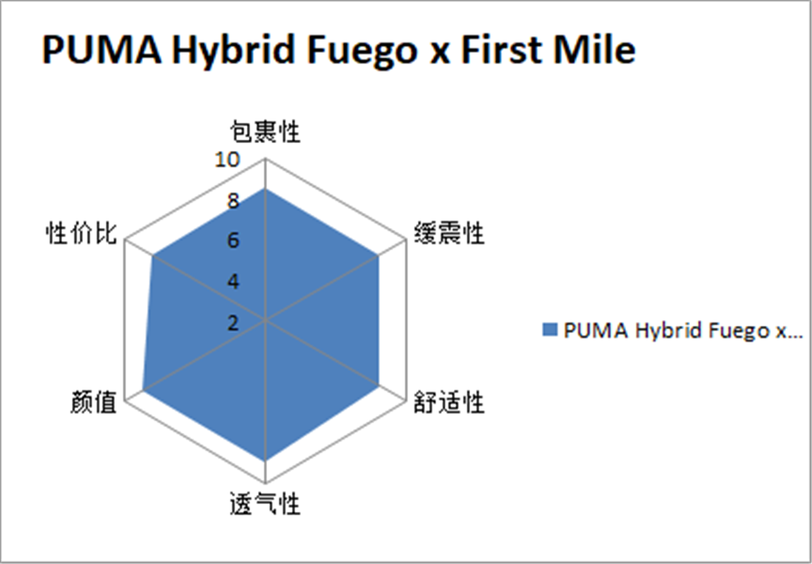 环球的美洲狮|彪马Hybrid Fuego x First Mile环保跑鞋评测