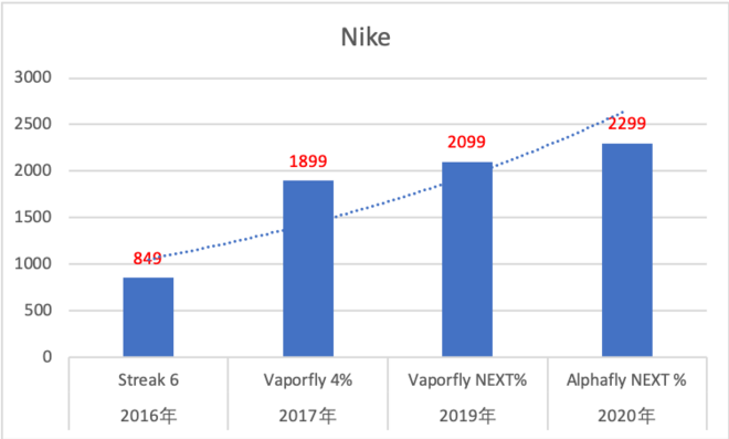跑鞋未来的定价会低吗？