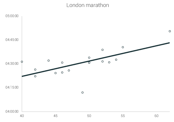 燃烧大数据 | 地球越变越暖，跑者越跑越慢？