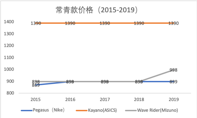 跑鞋未来的定价会低吗？