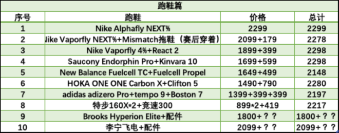 2299能买Alphafly，也能买……