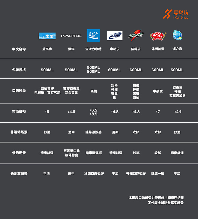跑了100km，就为尝尝哪个运动饮料好喝
