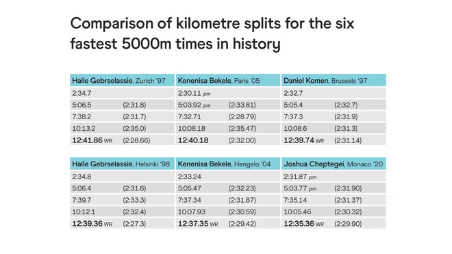 人物 | 新5000米世界纪录保持者切普特盖：纪录收割机，跑坛新天王