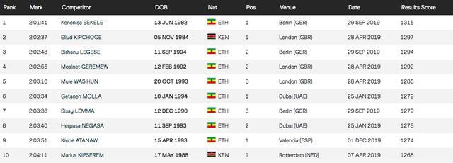 伦敦前瞻｜基普乔格与贝克勒 第21次亲密接触