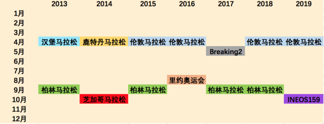 伦敦前瞻｜基普乔格与贝克勒 第21次亲密接触