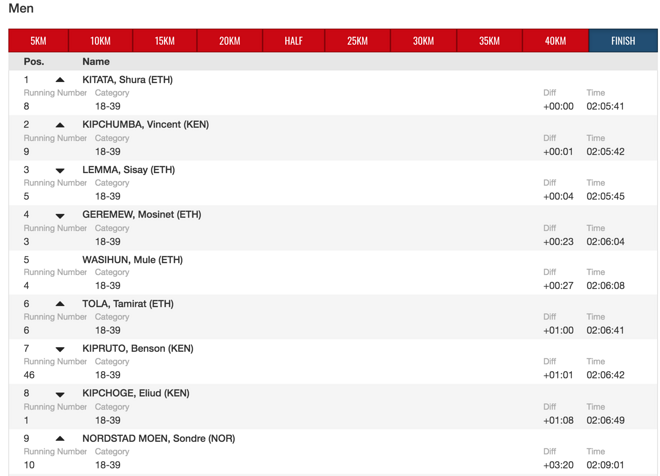 爆冷！基普乔格仅获2020伦马第8！小将Kitata夺冠！