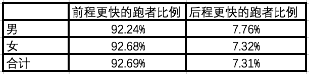 燃烧大数据 | 分析了200万份成绩后发现，女跑者更稳？