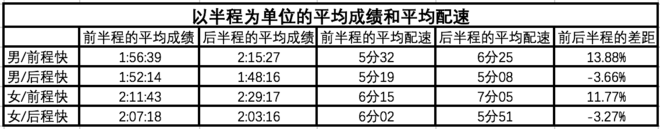 燃烧大数据 | 分析了200万份成绩后发现，女跑者更稳？