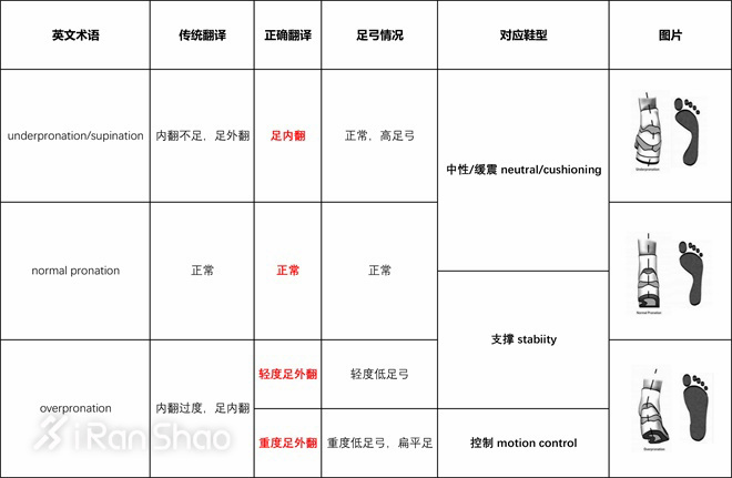 足部外翻？让这些跑鞋一路“撑”你到底！