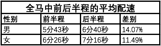 燃烧大数据 | 分析了200万份成绩后发现，女跑者更稳？