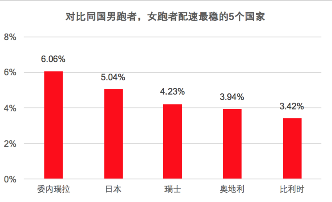 燃烧大数据 | 分析了200万份成绩后发现，女跑者更稳？