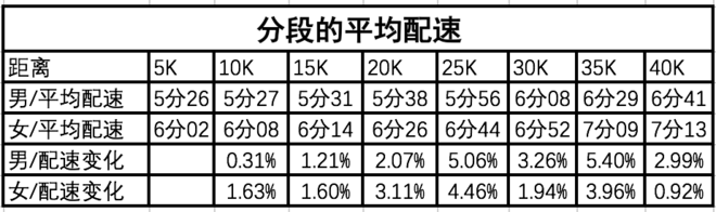 燃烧大数据 | 分析了200万份成绩后发现，女跑者更稳？
