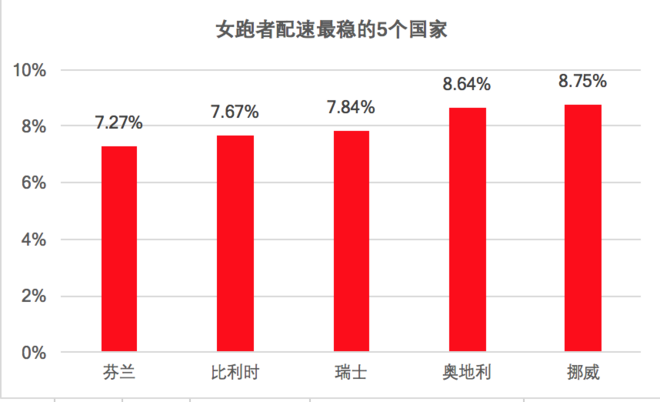 燃烧大数据 | 分析了200万份成绩后发现，女跑者更稳？