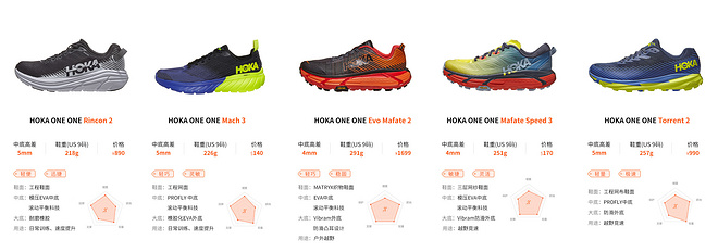 超厚中底 轻盈如飞 HOKA ONE ONE跑鞋矩阵（2020版）