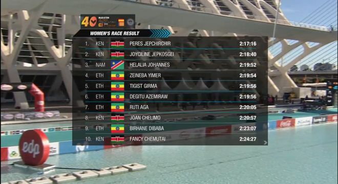 4人打破男子半马世界纪录！瓦伦西亚最快跑道再现神迹！