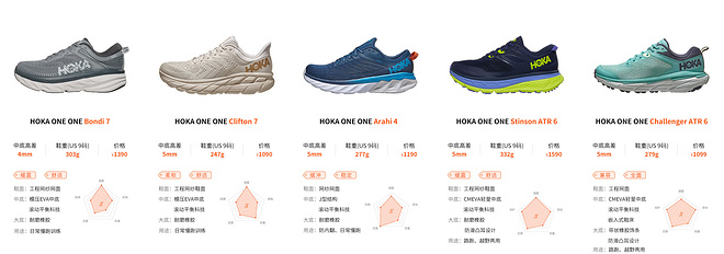 超厚中底 轻盈如飞 HOKA ONE ONE跑鞋矩阵（2020版）