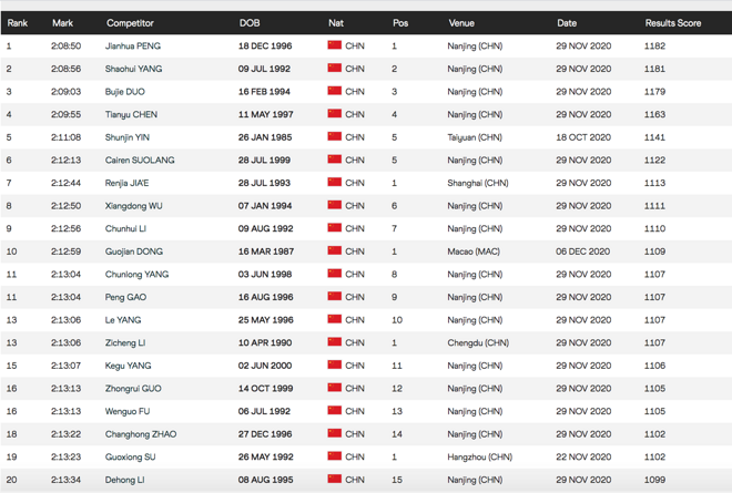百舸争流！2020国内精英选手成绩盘点