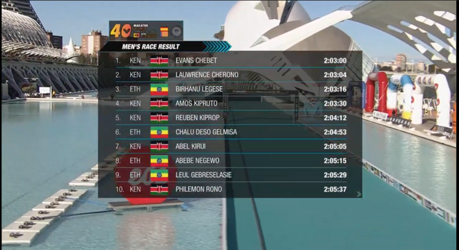 4人打破男子半马世界纪录！瓦伦西亚最快跑道再现神迹！