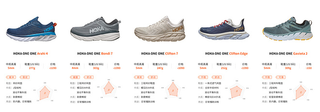 超厚中底 轻盈如飞 HOKA ONE ONE跑鞋矩阵（2020版）