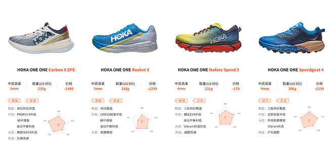 超厚中底 轻盈如飞 HOKA ONE ONE跑鞋矩阵（2020版）