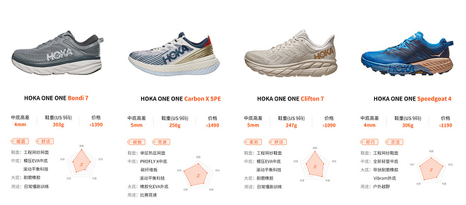 超厚中底 轻盈如飞 HOKA ONE ONE跑鞋矩阵（2020版）