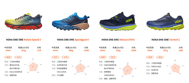 超厚中底 轻盈如飞 HOKA ONE ONE跑鞋矩阵（2020版）