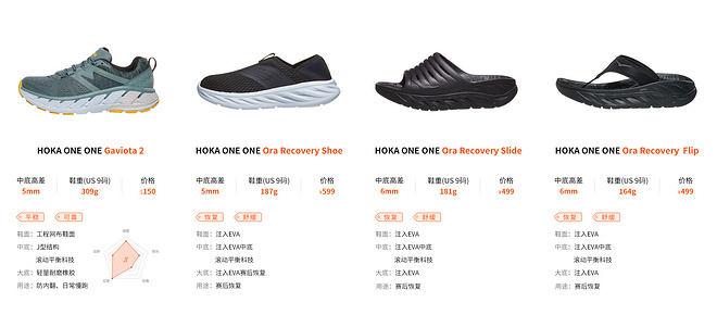 超厚中底 轻盈如飞 HOKA ONE ONE跑鞋矩阵（2020版）