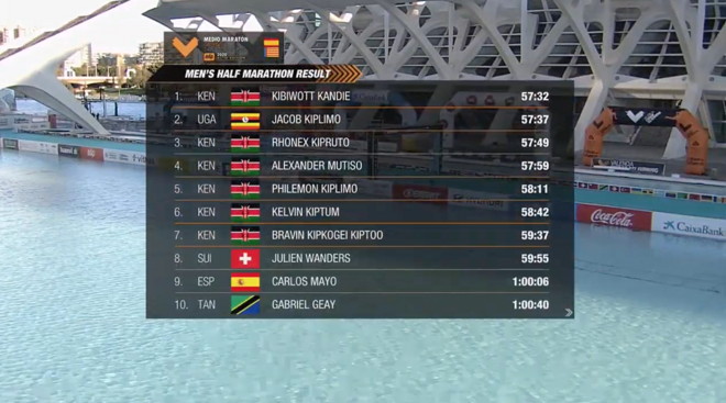 4人打破男子半马世界纪录！瓦伦西亚最快跑道再现神迹！