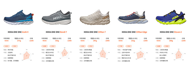 超厚中底 轻盈如飞 HOKA ONE ONE跑鞋矩阵（2020版）
