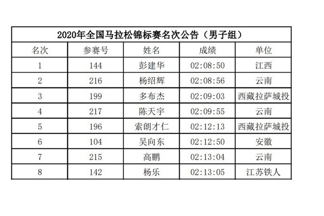 百舸争流！2020国内精英选手成绩盘点