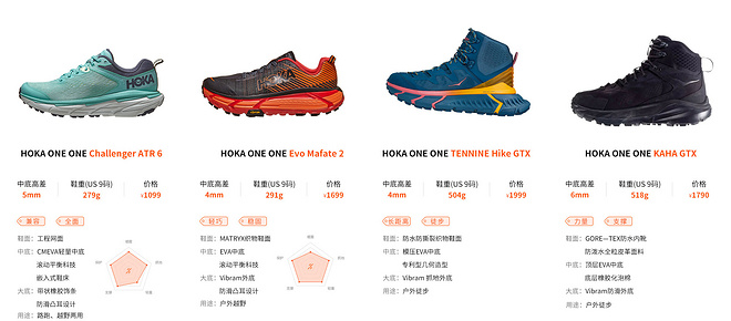 超厚中底 轻盈如飞 HOKA ONE ONE跑鞋矩阵（2020版）