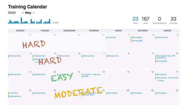 大数据下的马拉松训练特征