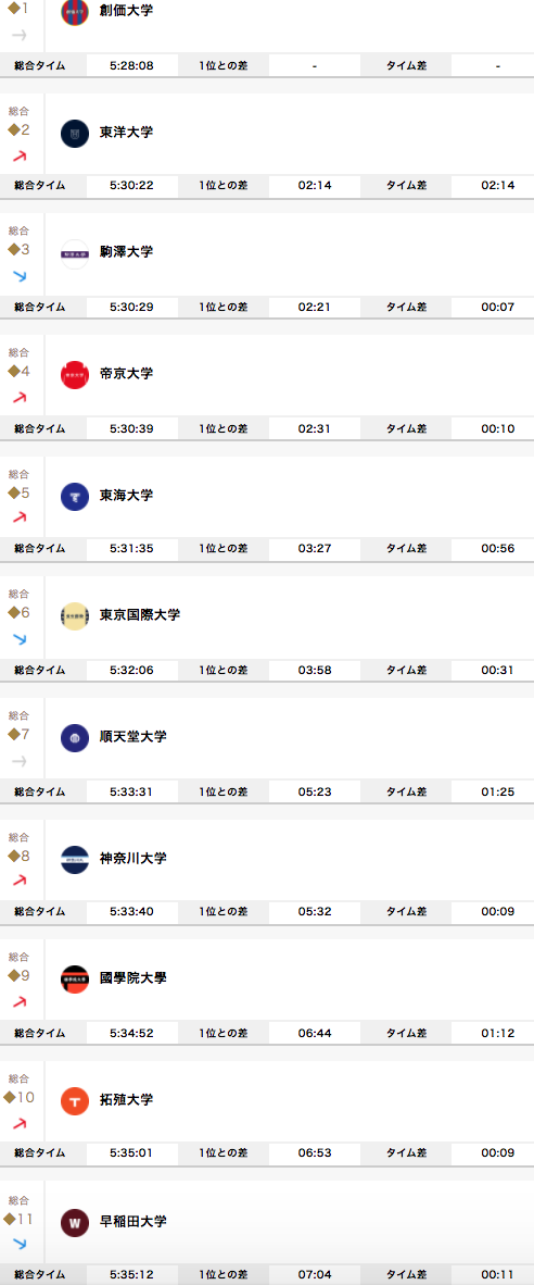 第97回箱根驿传第一日：没猜中开头，也没猜中结尾