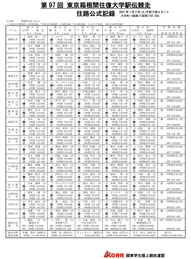 10小时56分05秒 驹泽逆转创价获箱根冠军
