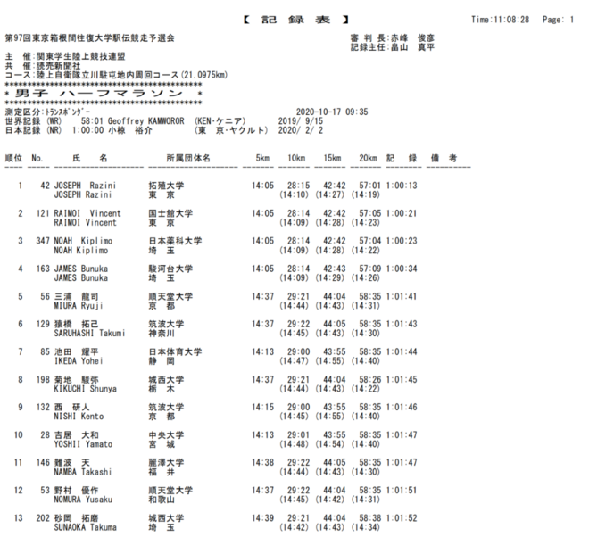 第97回箱根驿传第一日：没猜中开头，也没猜中结尾