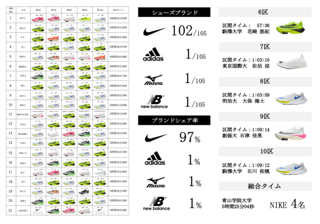 曾经的不二选亚瑟士，今年被箱根驿传遗忘了