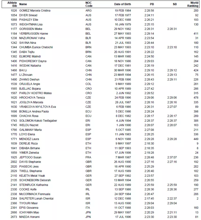 肯尼亚包揽女子组冠亚军 东京奥运会马拉松女子组鸣枪