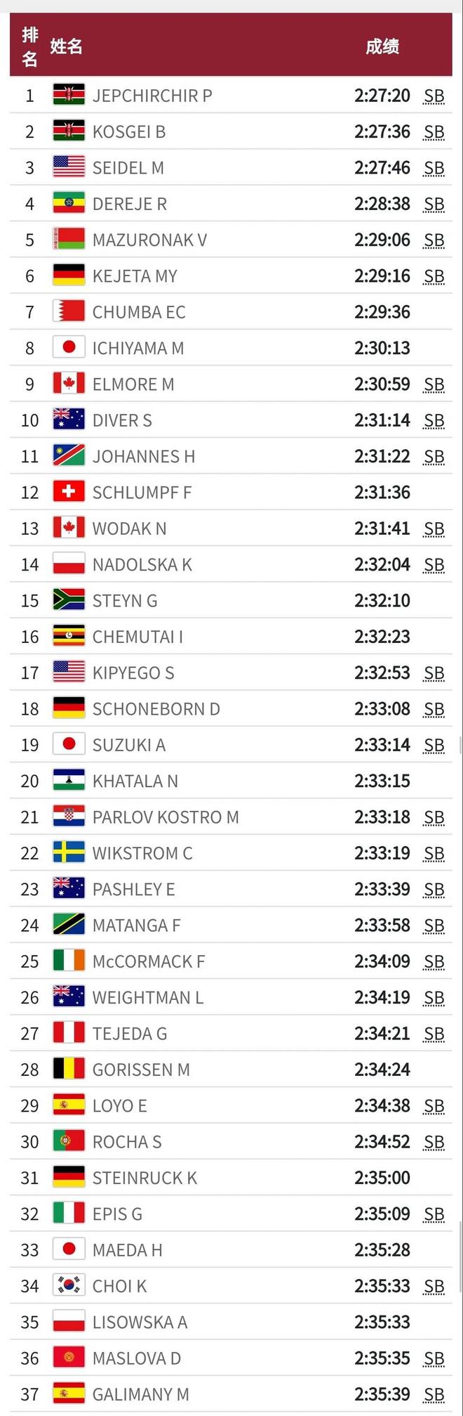 肯尼亚包揽女子组冠亚军 东京奥运会马拉松女子组鸣枪