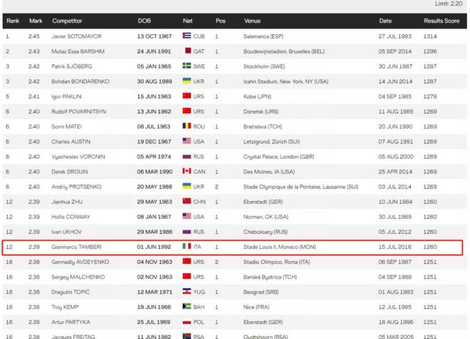 东奥5金！意大利田径是起飞了还是嗑药了？