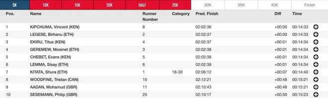 2:17:43&2:04:01｜杰普科斯盖&莱马斩获伦敦马拉松赛男女子冠军