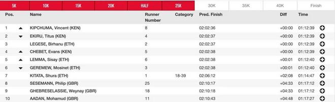 2:17:43&2:04:01｜杰普科斯盖&莱马斩获伦敦马拉松赛男女子冠军