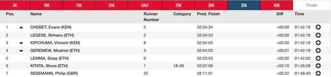 2:17:43&2:04:01｜杰普科斯盖&莱马斩获伦敦马拉松赛男女子冠军