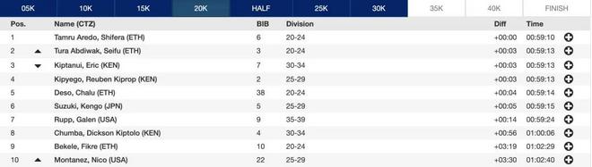 2:06:12 & 2:22:31｜星光暗淡的风城 精彩不减的芝马