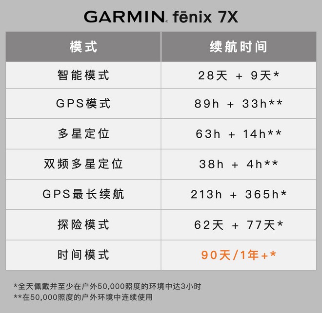 Garmin fēnix 7X这块表 真得很亮