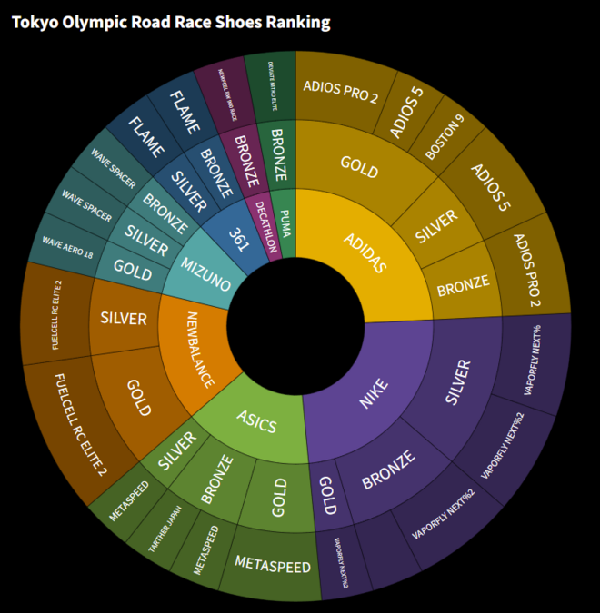 用一年时间逆袭，亚瑟士要的不只是“复元”，还有“登顶”