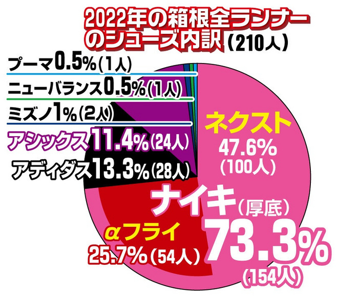 用一年时间逆袭，亚瑟士要的不只是“复元”，还有“登顶”